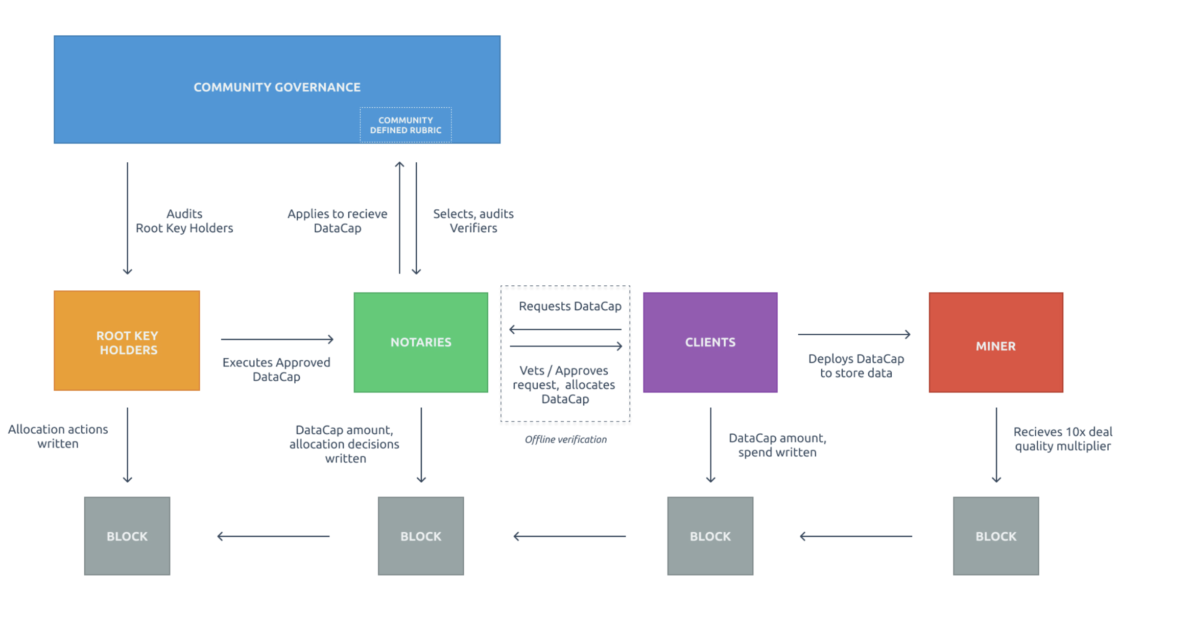 Filecoin Plus Governance