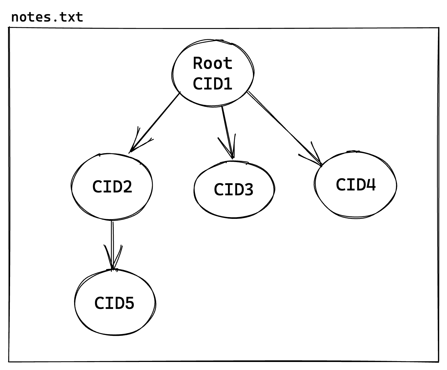 File DAG structure