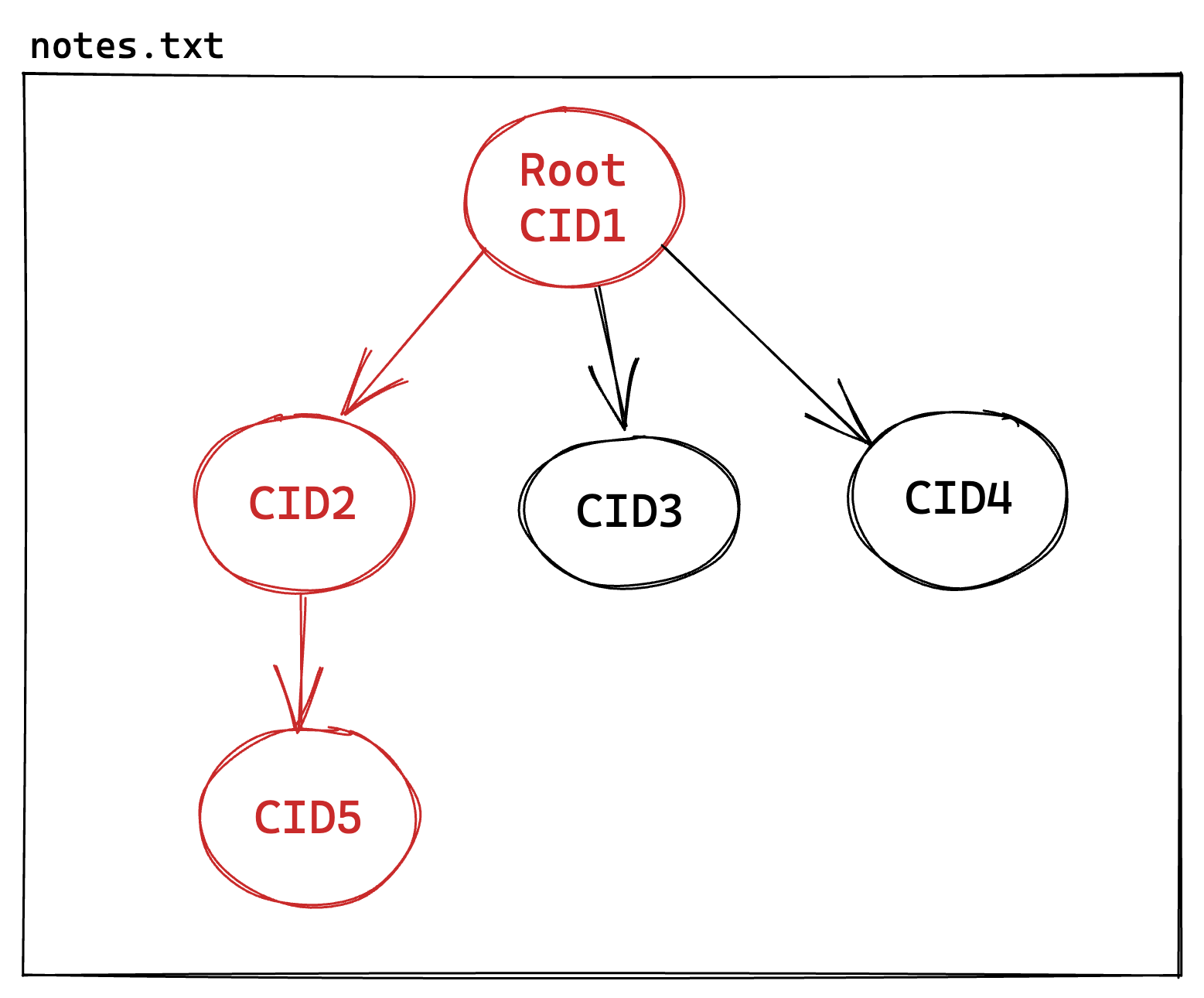Graphsync IPLD path