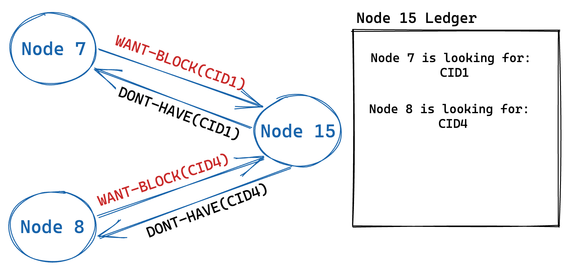 Ledger after requesting a block