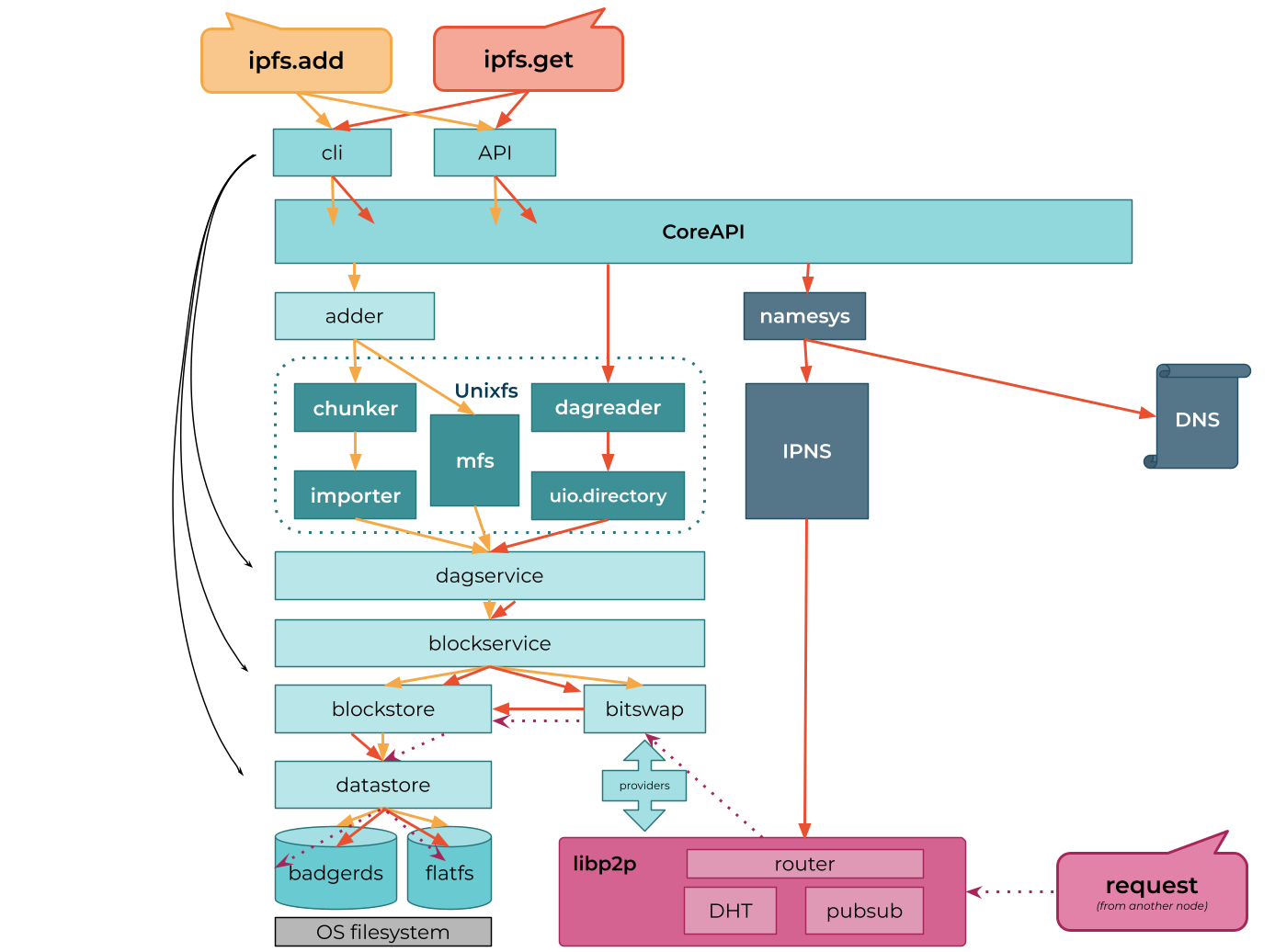 ipfs subsystem 1