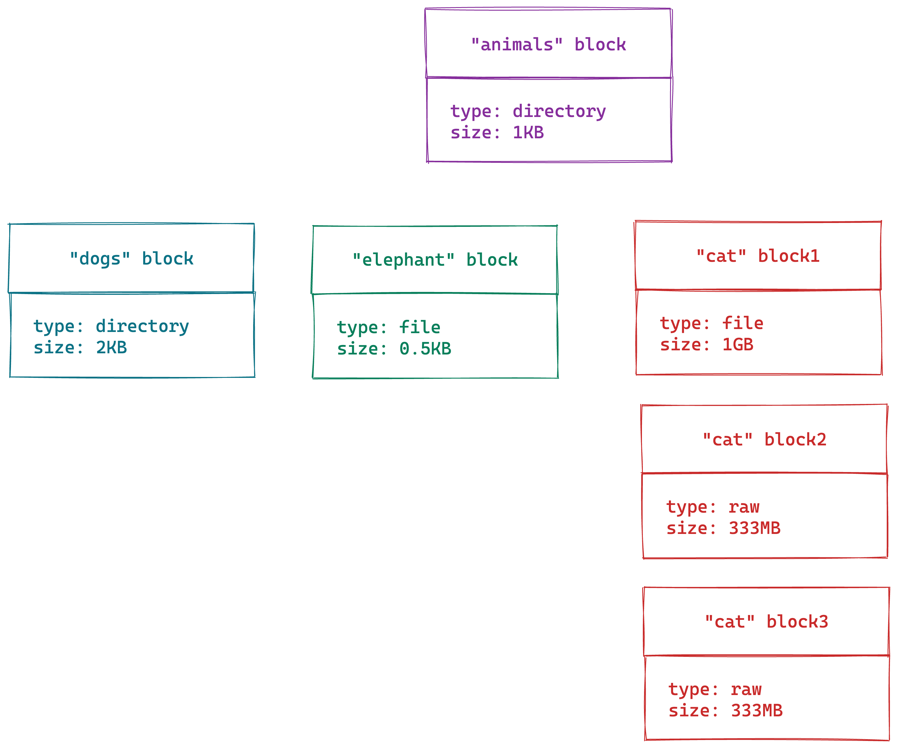 Detailed view of the blocks