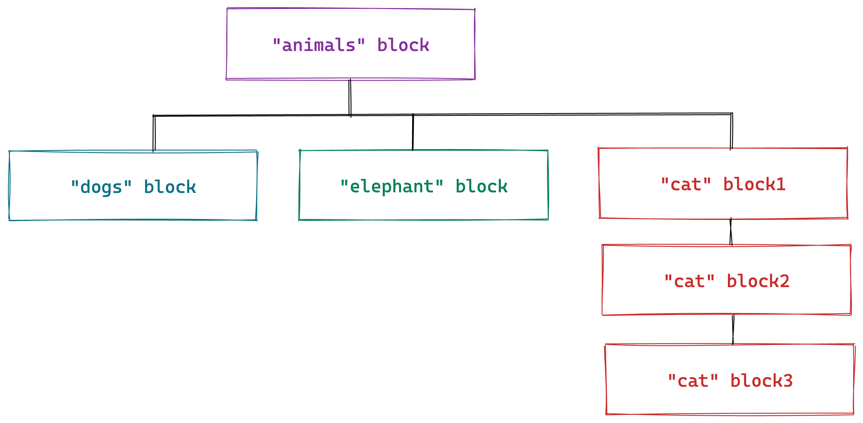 Files and directories as blocks