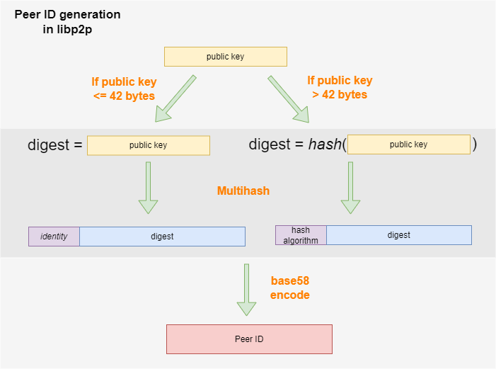 How peer IDs are generated