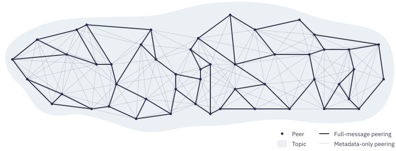 peer messaging