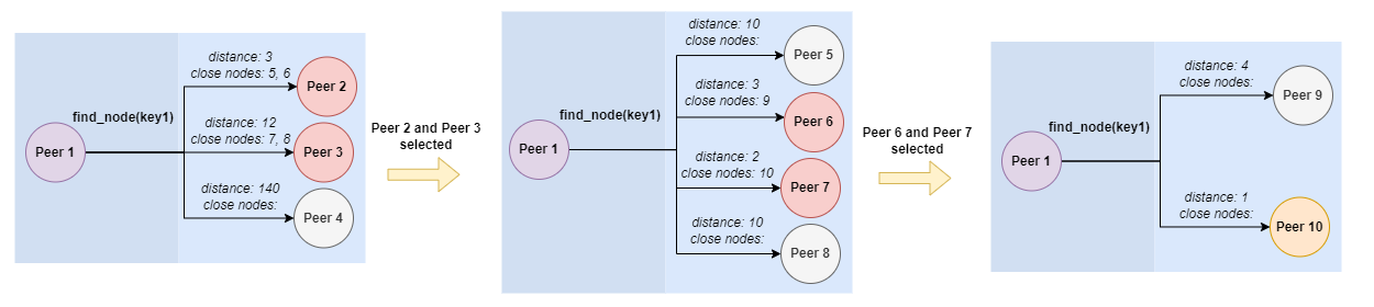 Value retrieval high-level flow