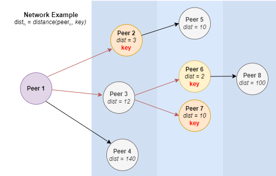 Distances from every peer to the key
