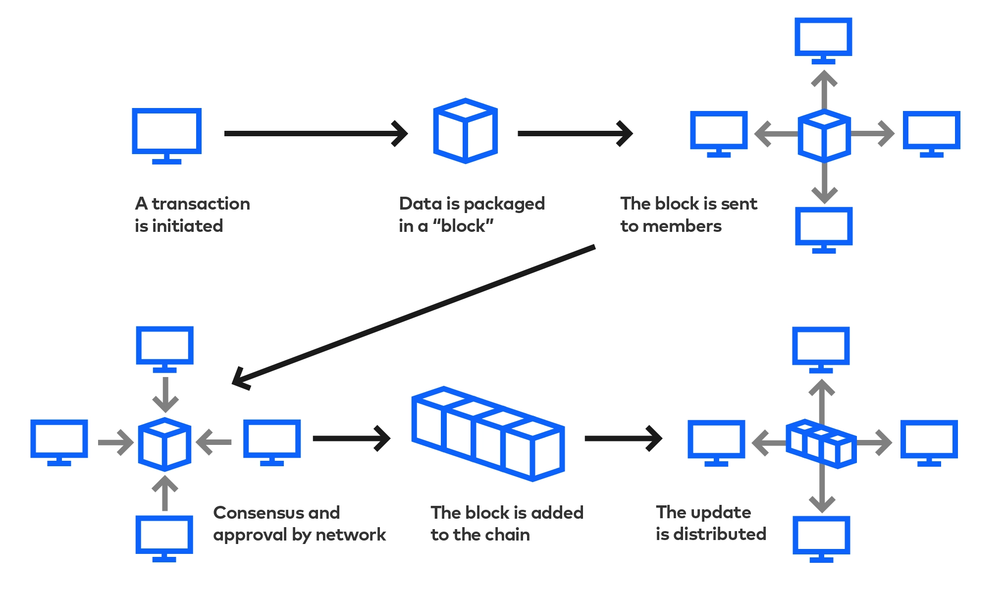Blockchain visualization