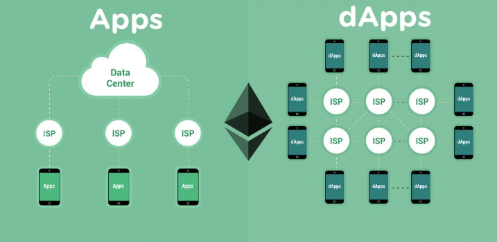 dApp visualization